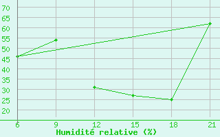 Courbe de l'humidit relative pour Sallum Plateau