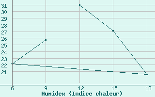 Courbe de l'humidex pour Burgos (Esp)