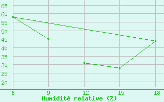 Courbe de l'humidit relative pour Mus