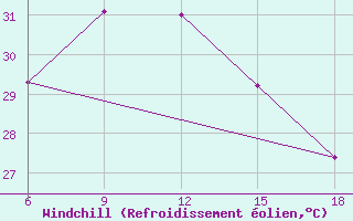 Courbe du refroidissement olien pour Skikda