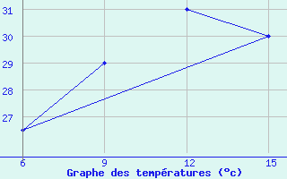 Courbe de tempratures pour Tobruk