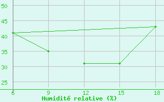 Courbe de l'humidit relative pour Aksehir