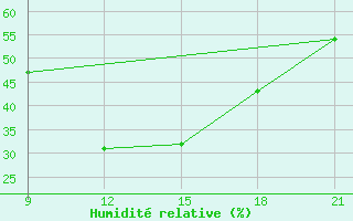 Courbe de l'humidit relative pour Tataouine