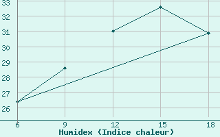 Courbe de l'humidex pour Capo Frasca