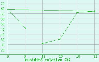 Courbe de l'humidit relative pour Pretor-Pgc