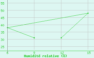 Courbe de l'humidit relative pour Novonikalaevka