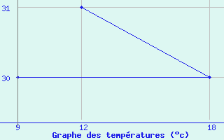 Courbe de tempratures pour Zuara