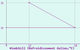 Courbe du refroidissement olien pour Zuara