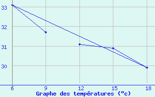 Courbe de tempratures pour Dellys