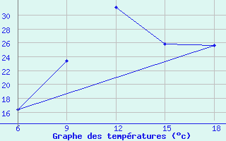 Courbe de tempratures pour Burgos (Esp)