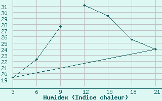 Courbe de l'humidex pour Nozovka