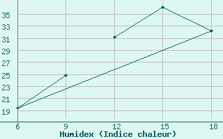 Courbe de l'humidex pour Midelt