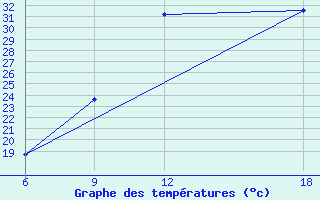 Courbe de tempratures pour Verdal-Reppe