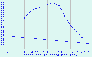 Courbe de tempratures pour Don Benito