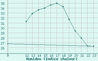 Courbe de l'humidex pour Don Benito