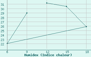 Courbe de l'humidex pour Bragin