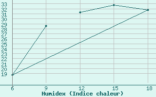 Courbe de l'humidex pour Djelfa