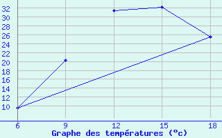 Courbe de tempratures pour Sidi Bel Abbes