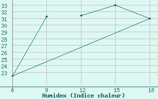 Courbe de l'humidex pour Arezzo