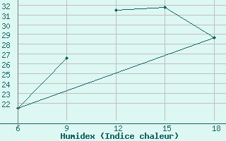 Courbe de l'humidex pour Ghadames