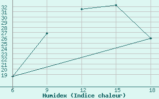 Courbe de l'humidex pour Relizane