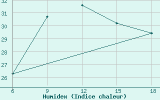 Courbe de l'humidex pour Rhourd Nouss