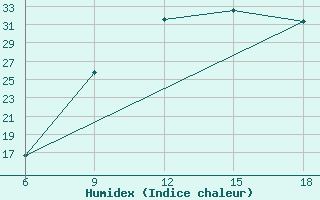 Courbe de l'humidex pour Ksar Chellala