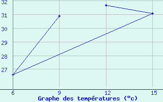 Courbe de tempratures pour El Khoms