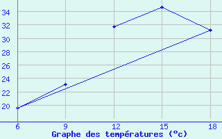 Courbe de tempratures pour Maghnia