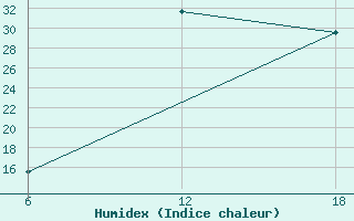 Courbe de l'humidex pour Khouribga