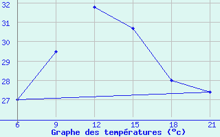 Courbe de tempratures pour El Khoms