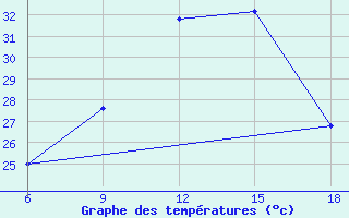 Courbe de tempratures pour Monte Argentario