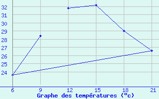 Courbe de tempratures pour Vlore