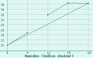 Courbe de l'humidex pour Lerida (Esp)