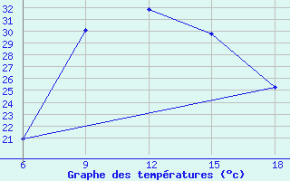 Courbe de tempratures pour Miliana