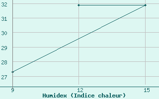 Courbe de l'humidex pour Guelma / Bouchegouf