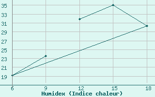 Courbe de l'humidex pour Burgos (Esp)