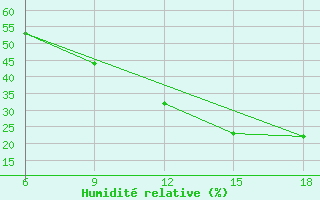 Courbe de l'humidit relative pour Beni Abbes
