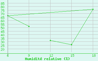Courbe de l'humidit relative pour Tizi-Ouzou