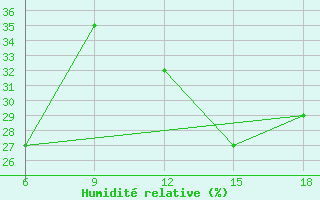 Courbe de l'humidit relative pour Beni Abbes