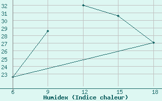 Courbe de l'humidex pour Medea