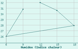 Courbe de l'humidex pour Capo Frasca