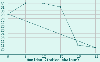 Courbe de l'humidex pour Kamishli