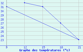 Courbe de tempratures pour H-5