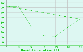 Courbe de l'humidit relative pour Strumica