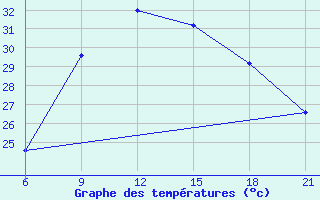 Courbe de tempratures pour Vlore