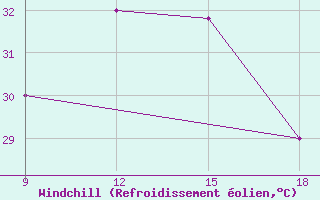 Courbe du refroidissement olien pour El Khoms