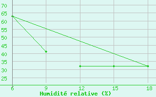 Courbe de l'humidit relative pour Aksehir