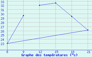 Courbe de tempratures pour Vlore