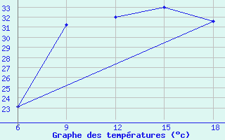 Courbe de tempratures pour Khenchella